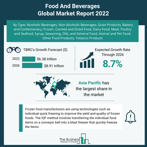 4 Key Insights Into The Global Food And Beverage Market